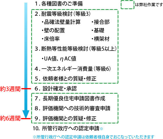 申請の流れ