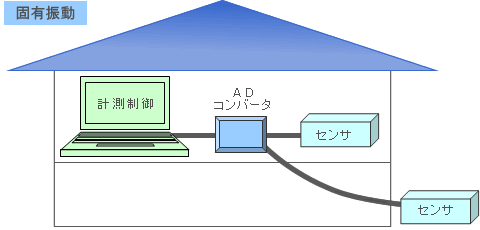 固有振動